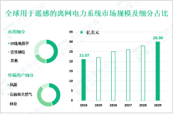 用于遥感的离网电力系统行业概况：2024年全球市场规模为21.07亿美元