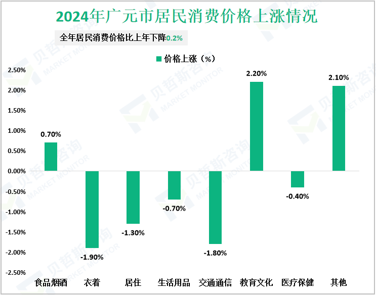 2024年广元市居民消费价格上涨情况