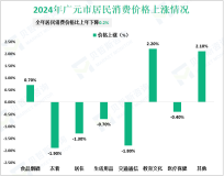 2024年广元市地区生产总值（GDP）1279.33亿元，比上年增长6.4%