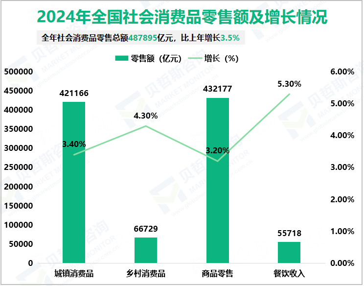 2024年全国社会消费品零售额及增长情况