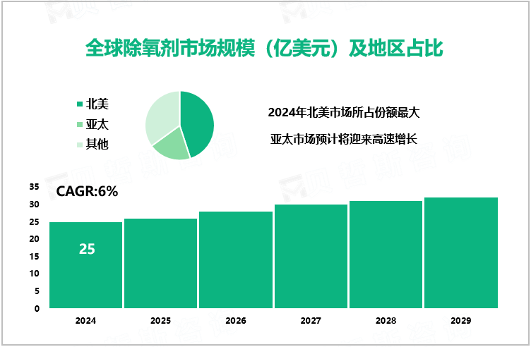 全球除氧剂市场规模（亿美元）及地区占比