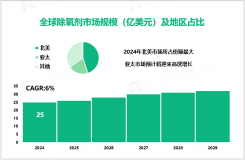 2024年全球除氧剂市场规模达25亿美元，北美占比最大

