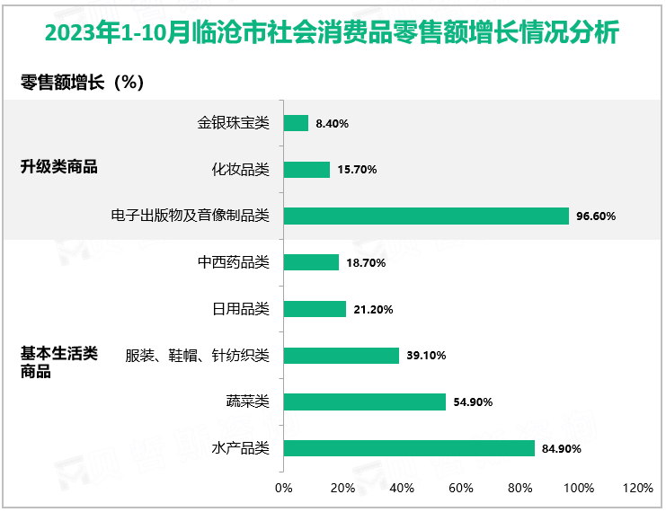 2023年1-10月临沧市社会消费品零售额增长情况分析