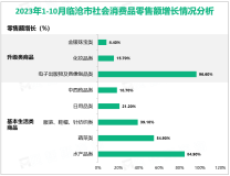 2023年1-10月临沧市实现社会消费品零售总额341.83亿元，同比增长7.4%