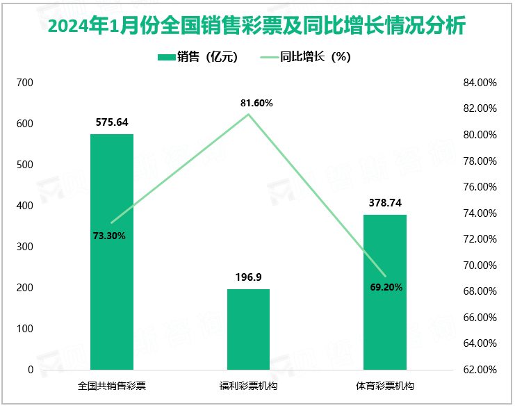 2024年1月份全国销售彩票及同比增长情况分析