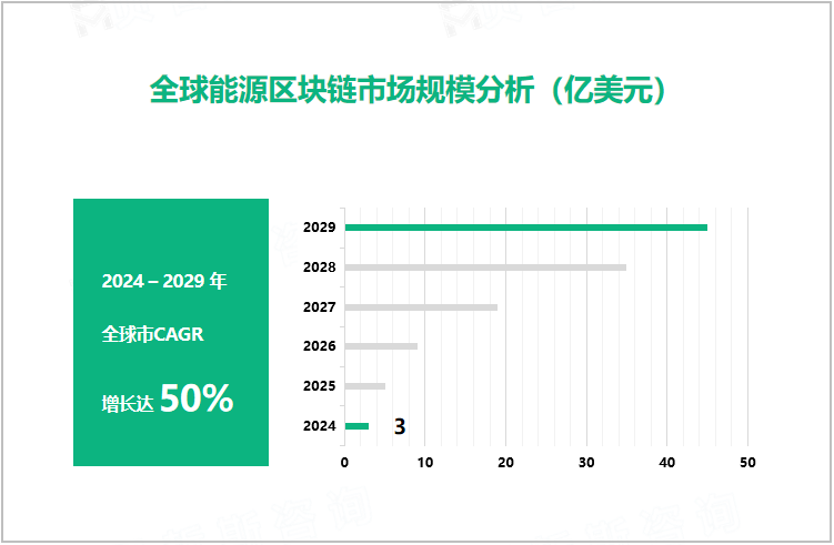 全球能源区块链市场规模分析（亿美元）