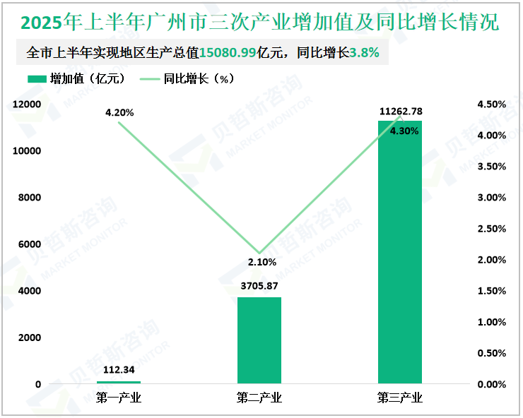 2025年上半年广州市三次产业增加值及同比增长情况