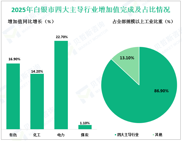 2025年白银市四大主导行业增加值完成及占比情况