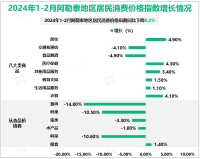 2024年1-2月阿勒泰地区居民消费价格指数同比下降0.2%