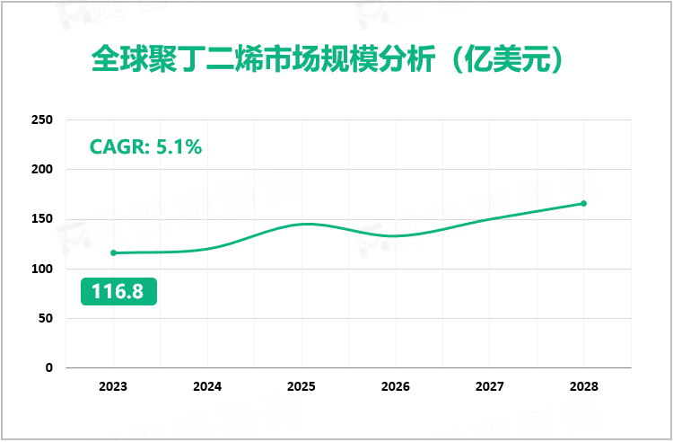 全球聚丁二烯市场规模分析（亿美元）