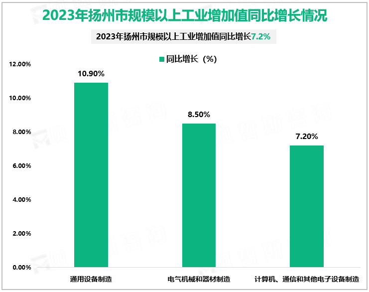 2023年扬州市规模以上工业增加值同比增长情况