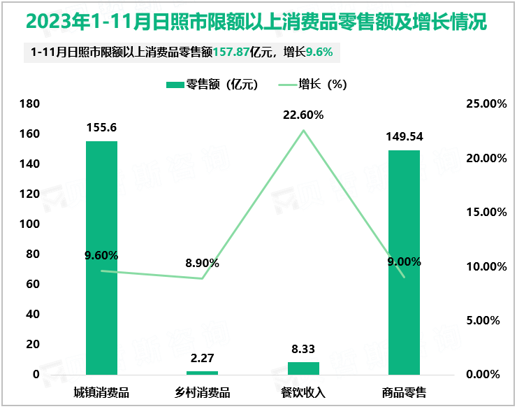 2023年1-11月日照市限额以上消费品零售额及增长情况