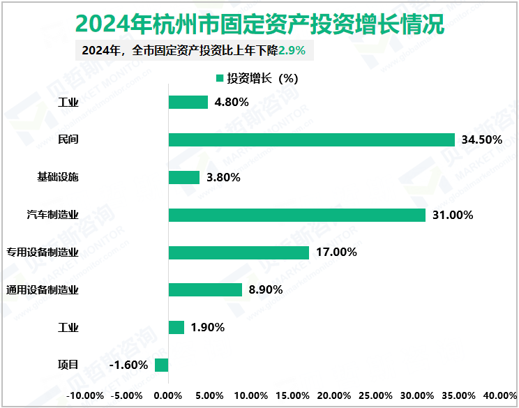 2024年杭州市固定资产投资增长情况