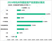 2024年杭州市服务业增加值15962亿元，比上年增长5.0%