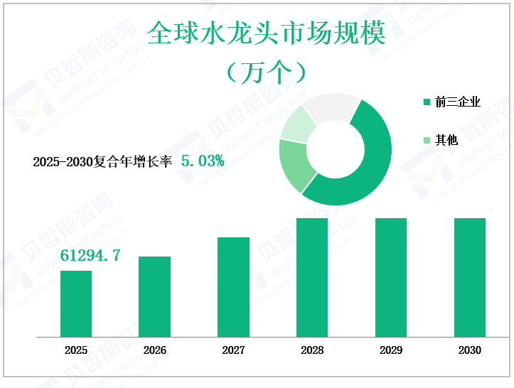 全球水龙头市场规模 （万个）