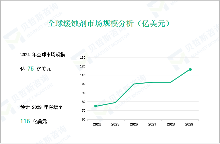 全球缓蚀剂市场规模分析（亿美元）