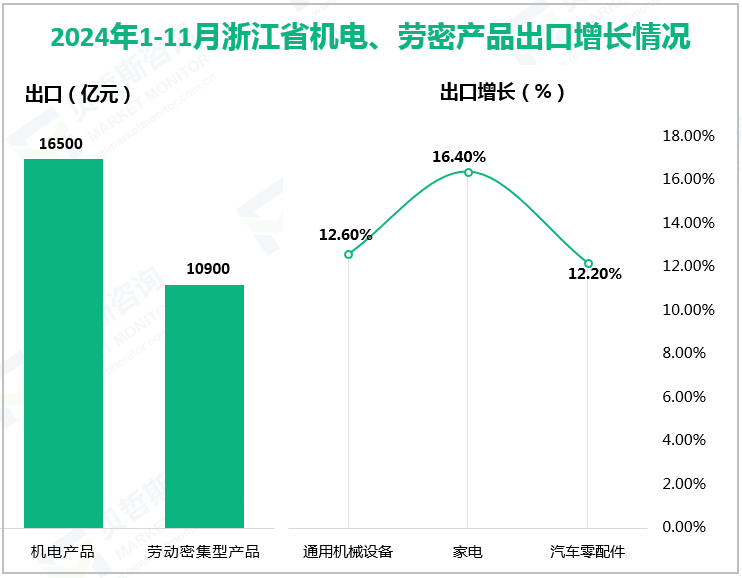 2024年1-11月浙江省机电、劳密产品出口增长情况