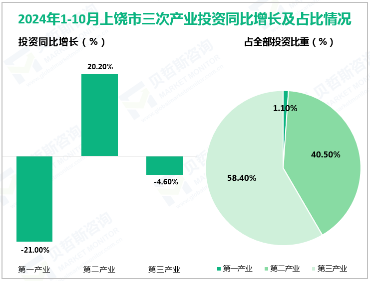 2024年1-10月上饶市三次产业投资同比增长及占比情况