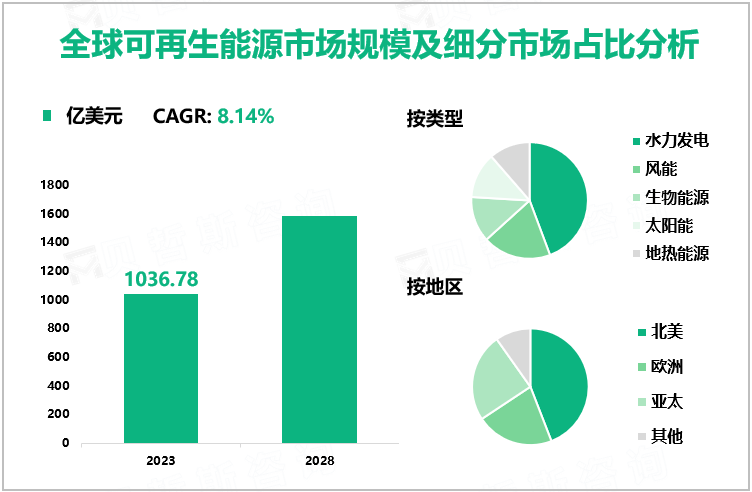 全球可再生能源市场规模及细分市场占比分析