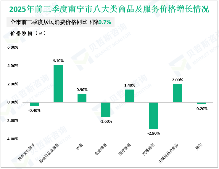 2025年前三季度南宁市八大类商品及服务价格增长情况
