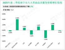 2025年前三季度南宁市社会消费品零售总额同比增长3.4%