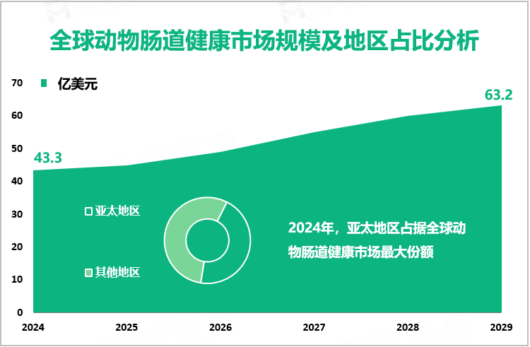 全球动物肠道健康市场规模及地区占比分析