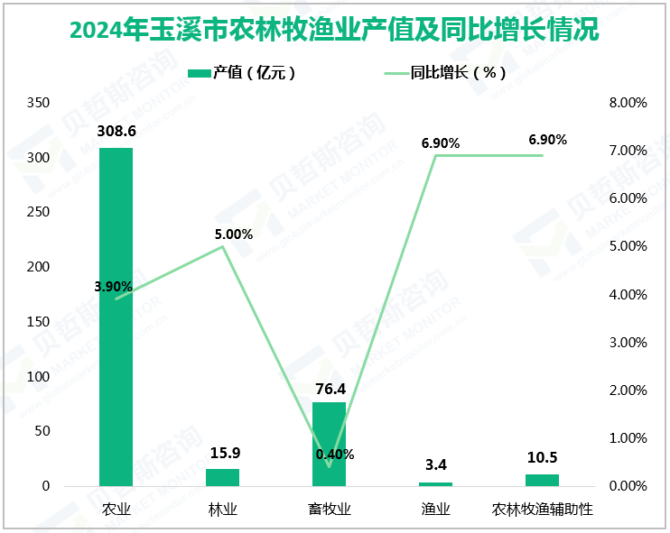 2024年玉溪市农林牧渔业产值及同比增长情况