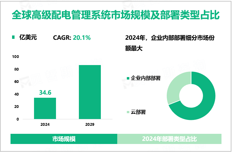 全球高级配电管理系统市场规模及部署类型占比