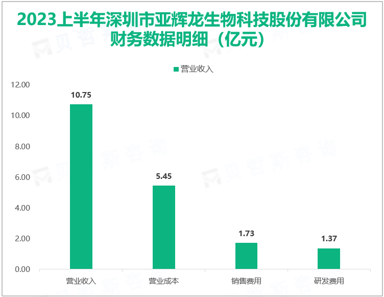 2023上半年深圳市亚辉龙生物科技股份有限公司财务数据明细（亿元）