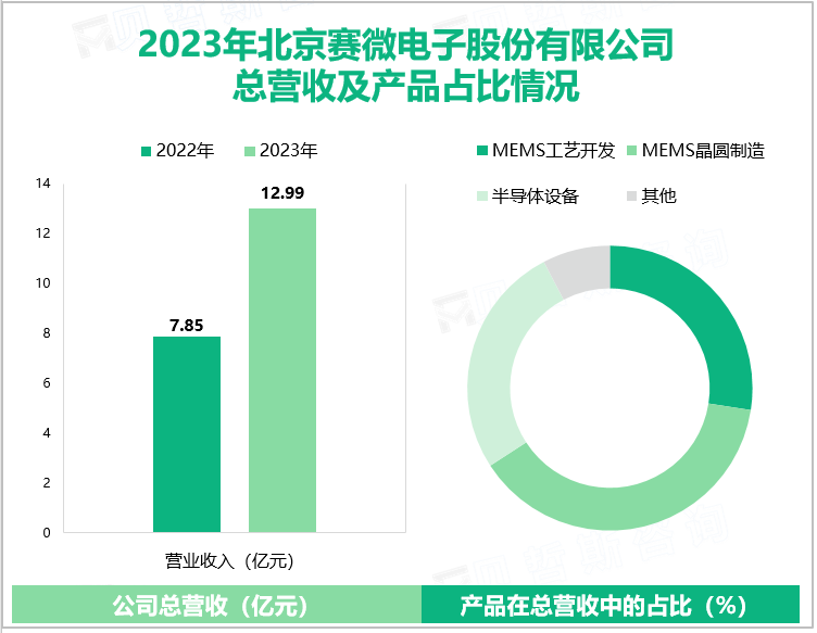 2023年北京赛微电子股份有限公司总营收及产品占比情况