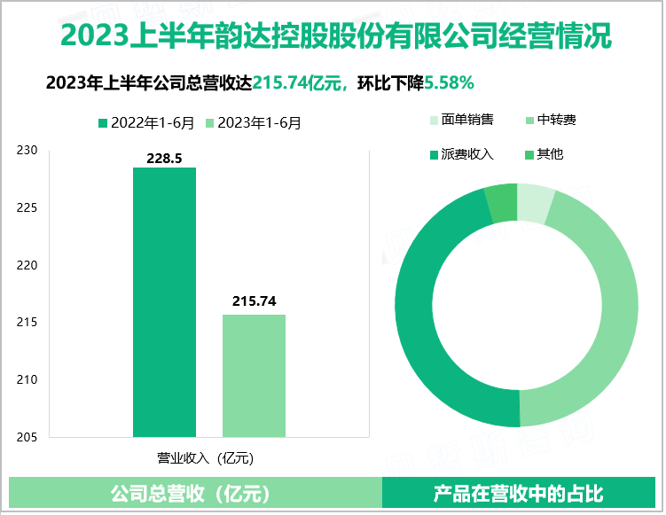 2023上半年韵达控股股份有限公司经营情况