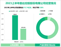 韵达股份是国内领先的快递综合服务提供商：2023上半年总营收高达215.74亿元

