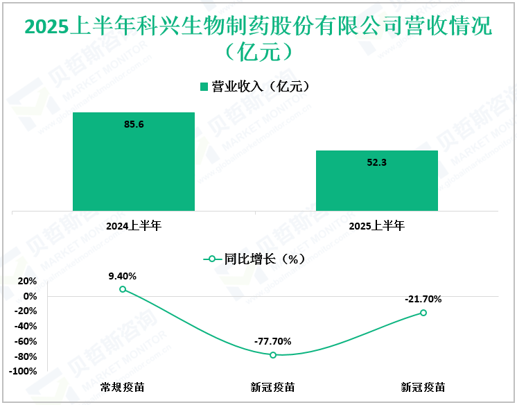 2025上半年科兴生物制药股份有限公司营收情况（亿元）