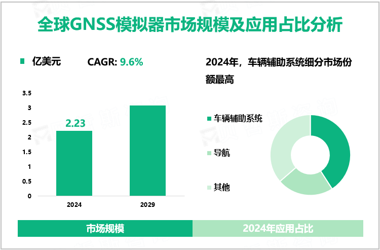 全球GNSS模拟器市场规模及应用占比分析