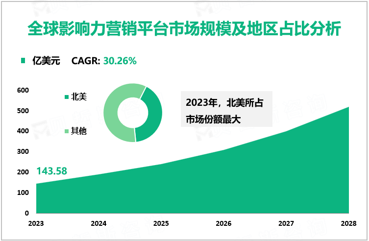 全球影响力营销平台市场规模及地区占比分析