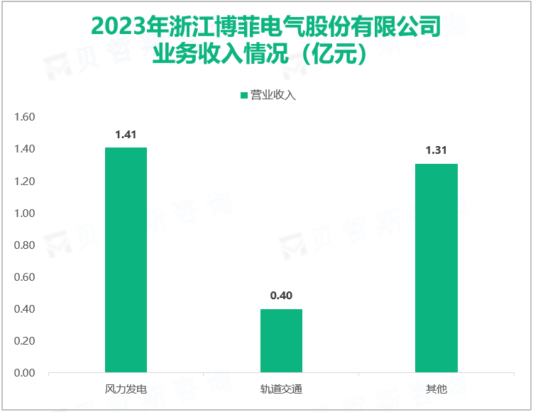 2023年浙江博菲电气股份有限公司业务收入情况（亿元）