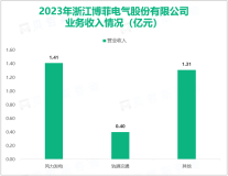 博菲电气专注于电气绝缘材料等高分子复合材料的研发，其营收在2023年为3.12亿元

