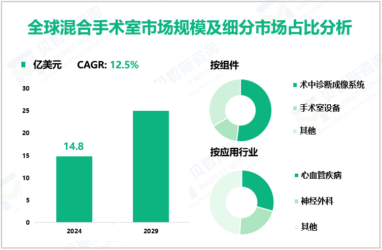 全球混合手术室市场规模及细分市场占比分析