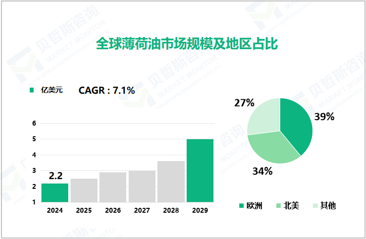 全球薄荷油市场规模及地区占比