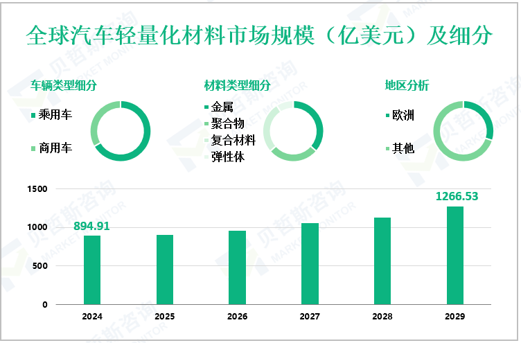 全球汽车轻量化材料市场规模（亿美元）及细分