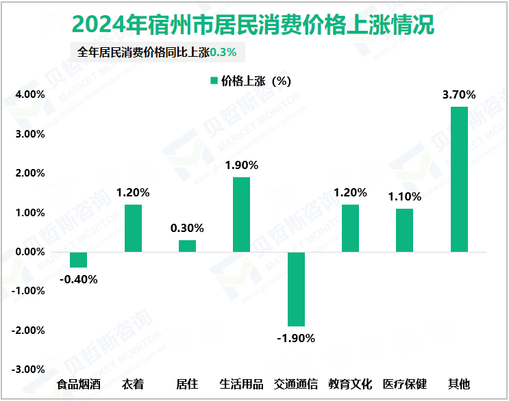 2024年宿州市居民消费价格上涨情况