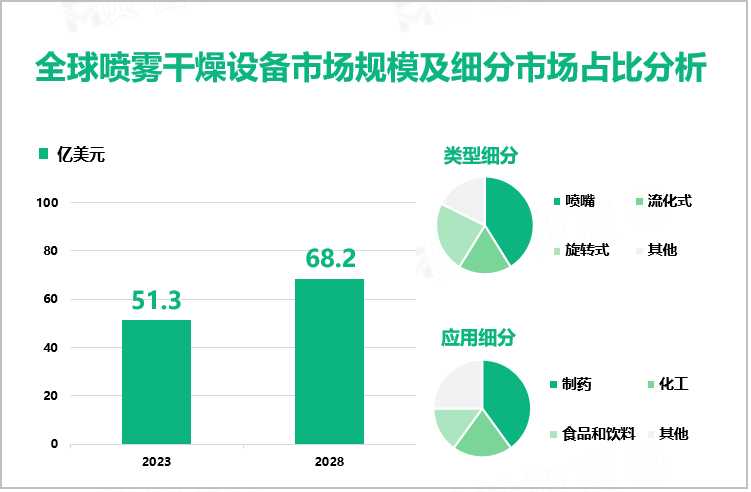 全球喷雾干燥设备市场规模及细分市场占比分析