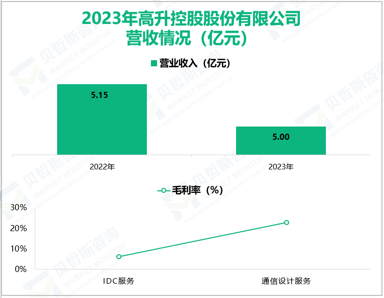 2023年高升控股股份有限公司营收情况(亿元)