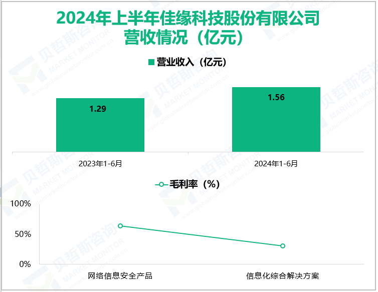 2024年上半年佳缘科技股份有限公司营收情况(亿元)