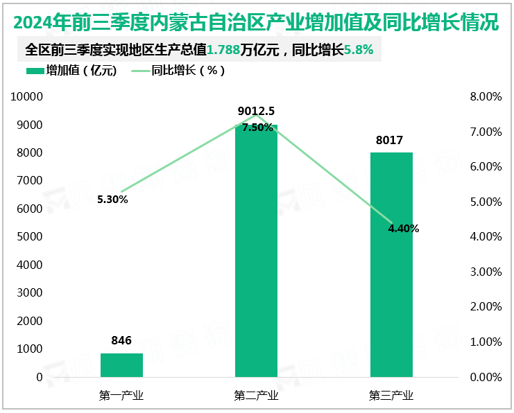 2024年前三季度内蒙古自治区产业增加值及同比增长情况