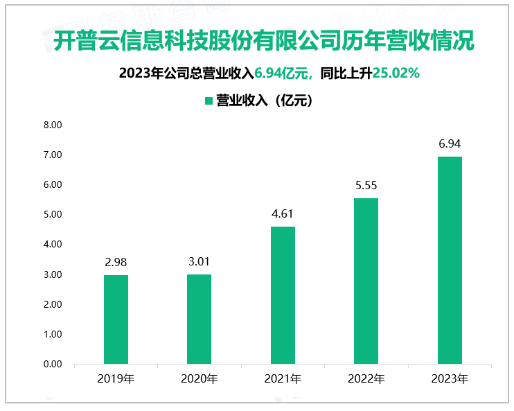 开普云信息科技股份有限公司历年营收情况