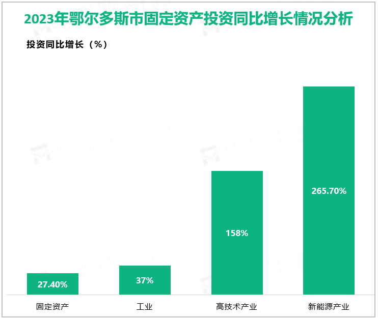 2023年鄂尔多斯市固定资产投资同比增长情况分析