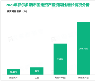 2023年鄂尔多斯市固定资产投资同比增长27.4%，保持内蒙古自治区第一