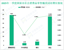 2025年一季度固原市固定资产投资同比增长21.2%，比上年同期提高6.5%