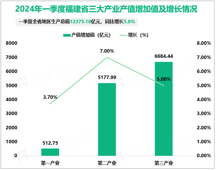 2024年一季度福建省三大产业产值增加值及增长情况